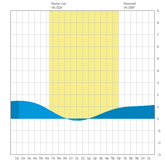 Shell Beach tide chart for Friday, February 28, 2025