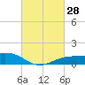 Shell Beach tide chart for Friday, February 28, 2025