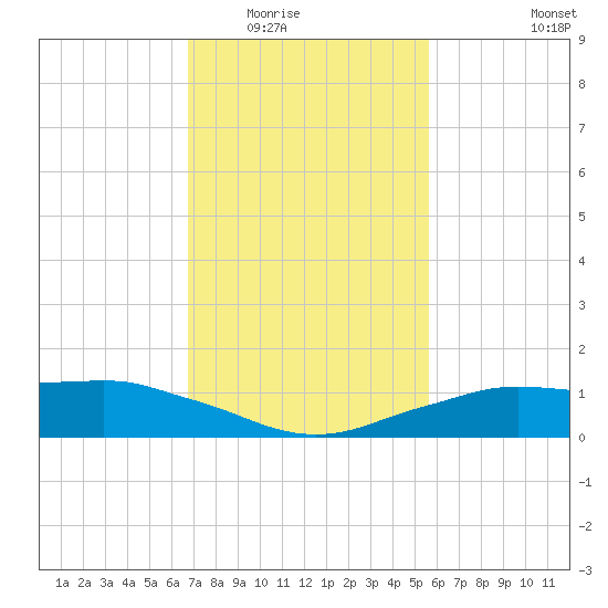 Shell Beach tide chart for Sunday, February 2, 2025