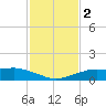 Shell Beach tide chart for Sunday, February 2, 2025