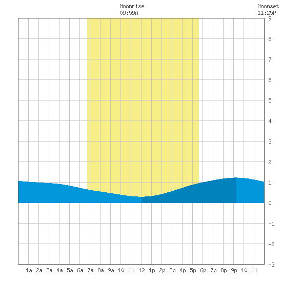 Shell Beach tide chart for Monday, February 3, 2025