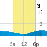 Shell Beach tide chart for Monday, February 3, 2025
