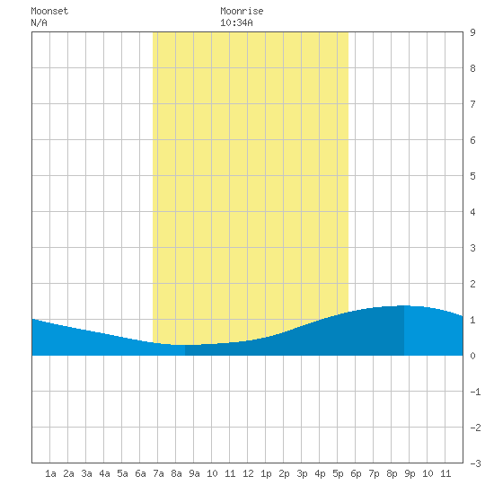 Shell Beach tide chart for Tuesday, February 4, 2025