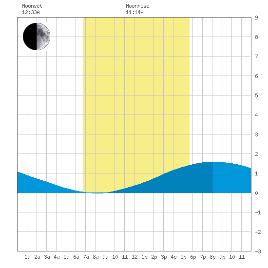 Shell Beach tide chart for Wednesday, February 5, 2025