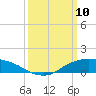 Shell Beach tide chart for Monday, March 10, 2025