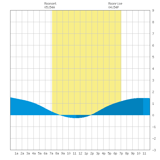Shell Beach tide chart for Tuesday, March 11, 2025