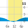 Shell Beach tide chart for Tuesday, March 11, 2025