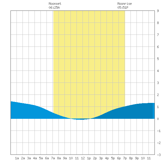 Shell Beach tide chart for Wednesday, March 12, 2025