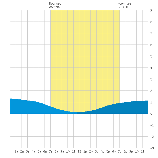 Shell Beach tide chart for Thursday, March 13, 2025