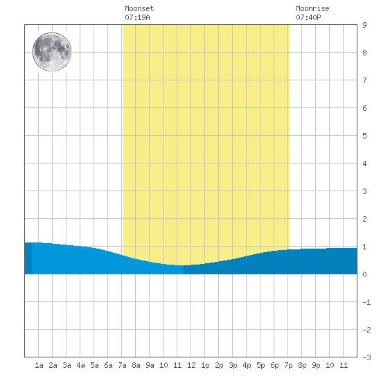 Shell Beach tide chart for Friday, March 14, 2025