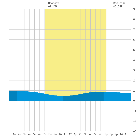 Shell Beach tide chart for Saturday, March 15, 2025