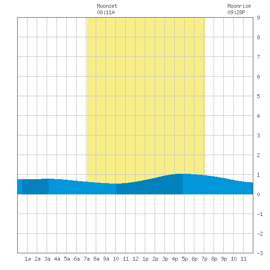 Shell Beach tide chart for Sunday, March 16, 2025