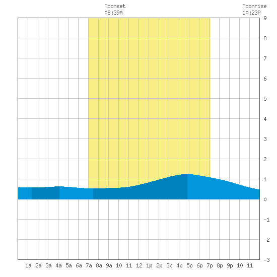 Shell Beach tide chart for Monday, March 17, 2025