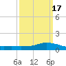 Shell Beach tide chart for Monday, March 17, 2025