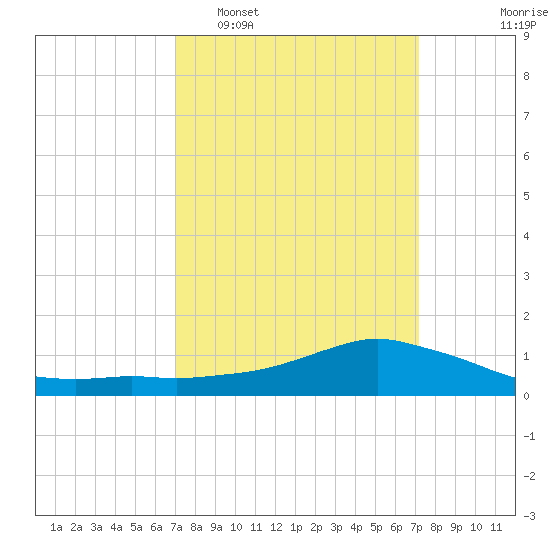 Shell Beach tide chart for Tuesday, March 18, 2025