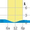 Shell Beach tide chart for Saturday, March 1, 2025