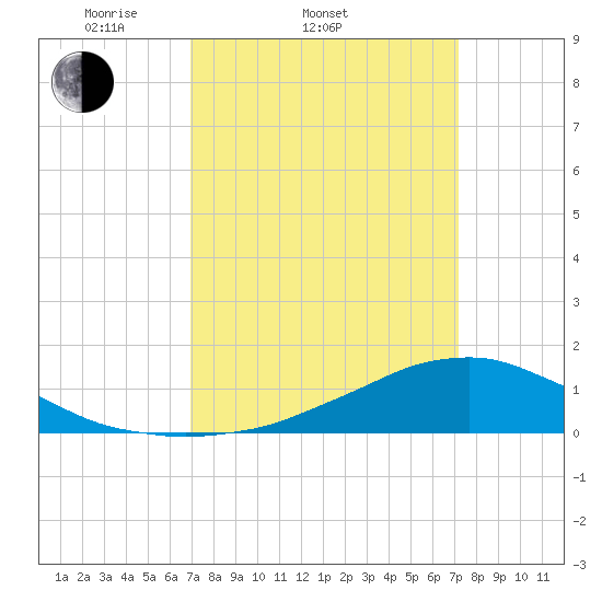 Shell Beach tide chart for Saturday, March 22, 2025