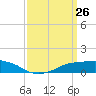 Shell Beach tide chart for Wednesday, March 26, 2025