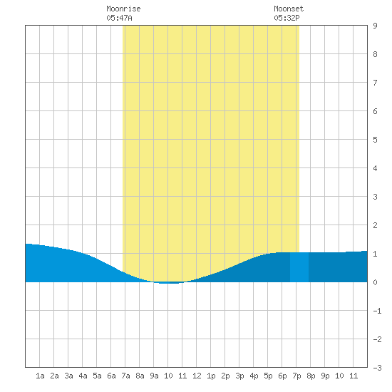 Shell Beach tide chart for Thursday, March 27, 2025