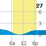 Shell Beach tide chart for Thursday, March 27, 2025