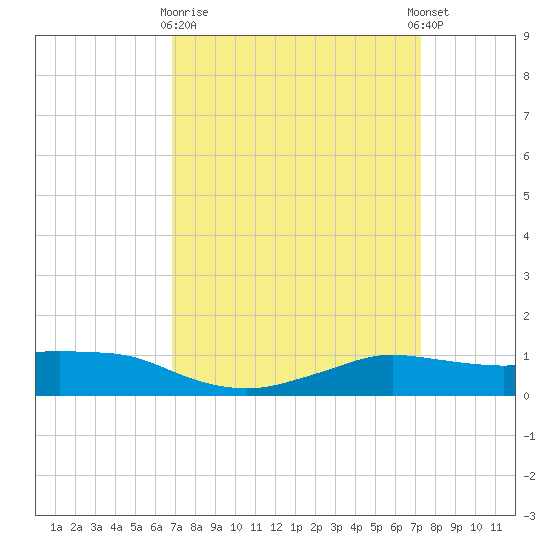 Shell Beach tide chart for Friday, March 28, 2025