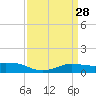 Shell Beach tide chart for Friday, March 28, 2025