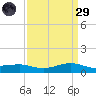 Shell Beach tide chart for Saturday, March 29, 2025