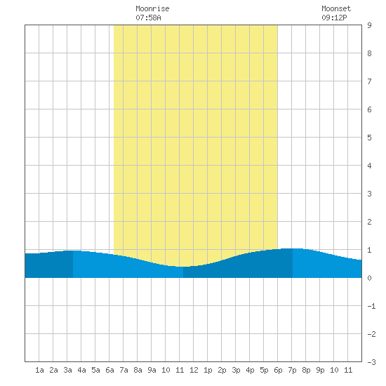 Shell Beach tide chart for Sunday, March 2, 2025