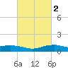 Shell Beach tide chart for Sunday, March 2, 2025