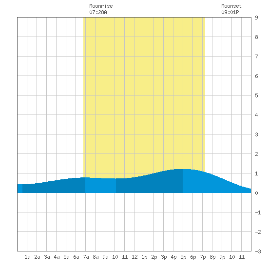 Shell Beach tide chart for Sunday, March 30, 2025