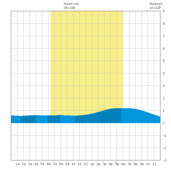 Shell Beach tide chart for Monday, March 3, 2025