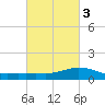 Shell Beach tide chart for Monday, March 3, 2025