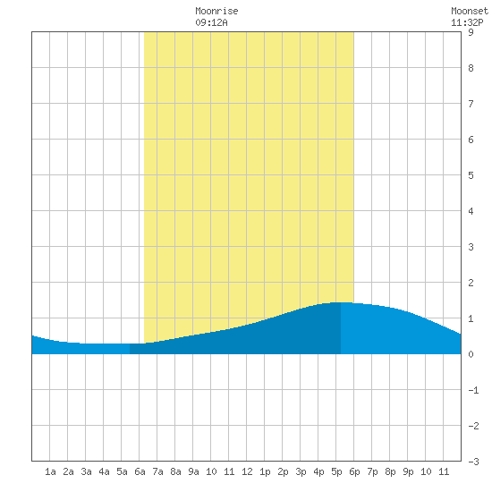 Shell Beach tide chart for Tuesday, March 4, 2025