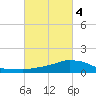 Shell Beach tide chart for Tuesday, March 4, 2025