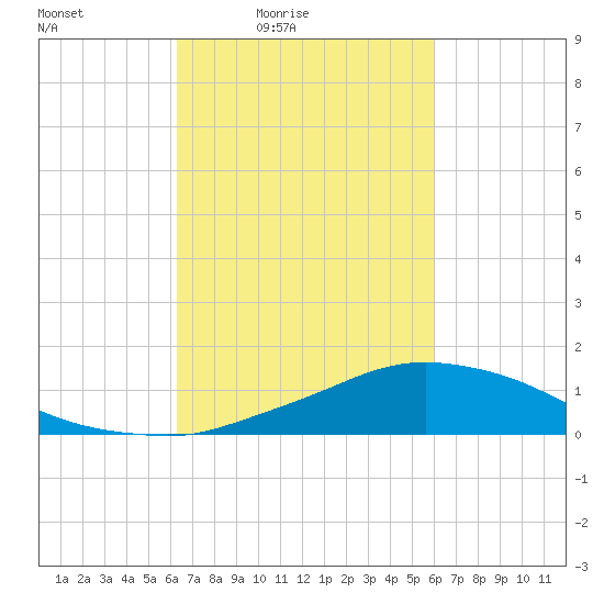 Shell Beach tide chart for Wednesday, March 5, 2025