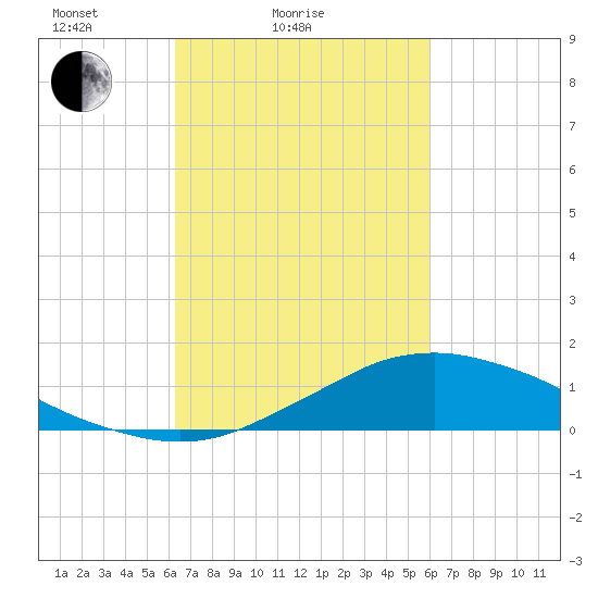 Shell Beach tide chart for Thursday, March 6, 2025