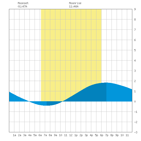Shell Beach tide chart for Friday, March 7, 2025