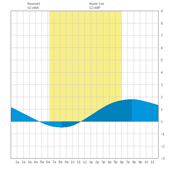 Shell Beach tide chart for Saturday, March 8, 2025