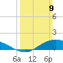 Shell Beach tide chart for Sunday, March 9, 2025