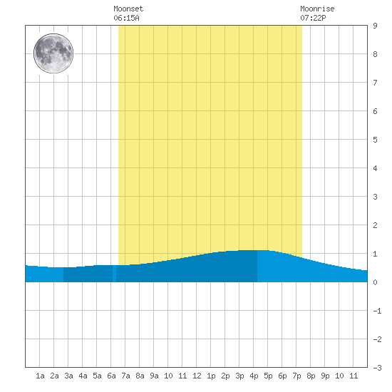 Shell Beach tide chart for Saturday, April 12, 2025