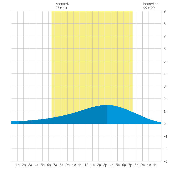 Shell Beach tide chart for Monday, April 14, 2025