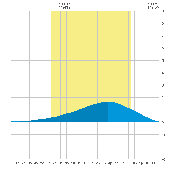 Shell Beach tide chart for Tuesday, April 15, 2025