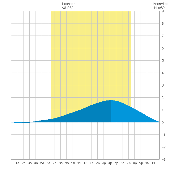 Shell Beach tide chart for Wednesday, April 16, 2025