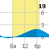 Shell Beach tide chart for Saturday, April 19, 2025