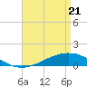 Shell Beach tide chart for Monday, April 21, 2025