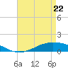Shell Beach tide chart for Tuesday, April 22, 2025