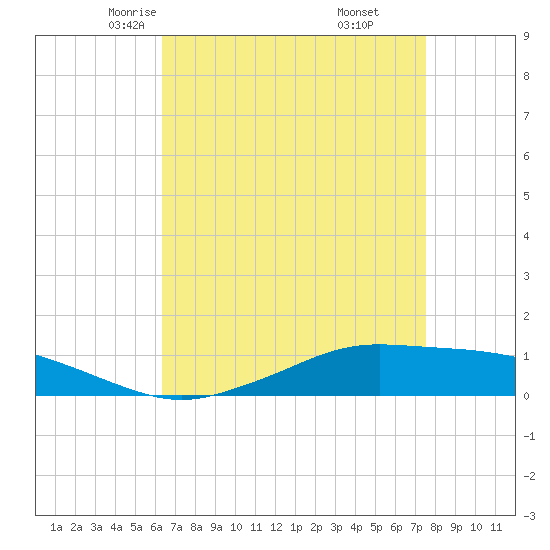 Shell Beach tide chart for Wednesday, April 23, 2025