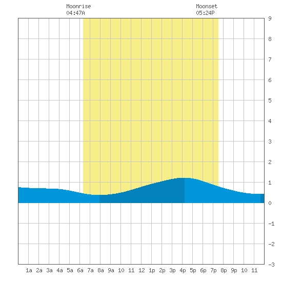 Shell Beach tide chart for Friday, April 25, 2025