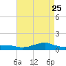 Shell Beach tide chart for Friday, April 25, 2025