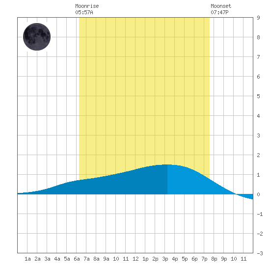 Shell Beach tide chart for Sunday, April 27, 2025